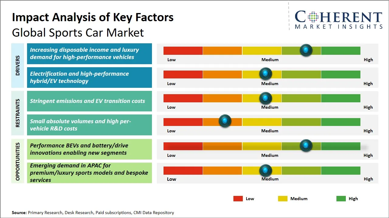 Sports Car Market Key Factors